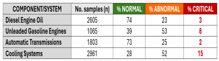 RV Fluid Testing Data